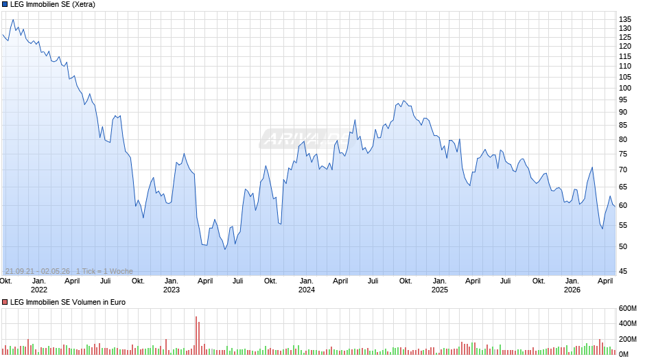 LEG Immobilien Chart