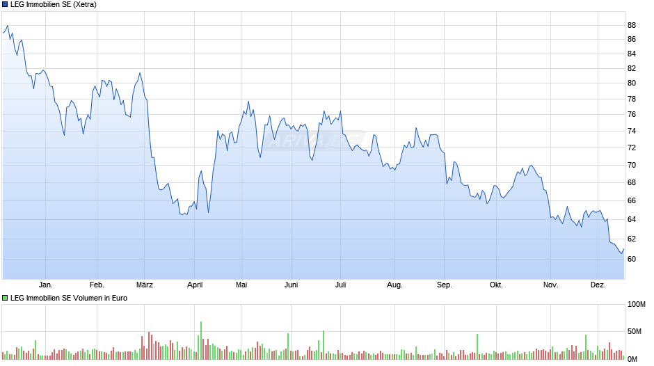 LEG Immobilien Chart