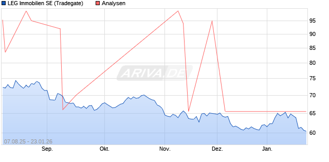 LEG Immobilien SE Aktie
