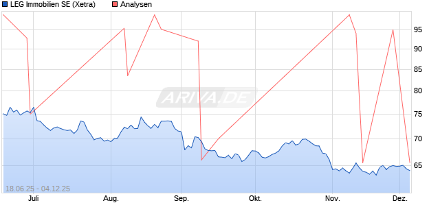 LEG Immobilien SE Aktie