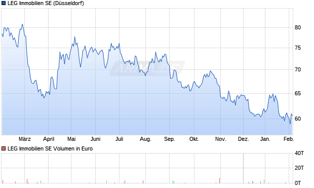 LEG Immobilien Aktie Chart