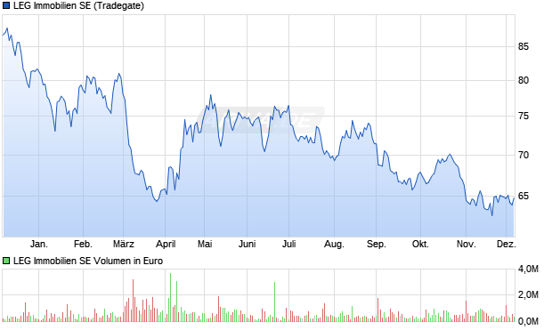 LEG Immobilien Aktie Chart