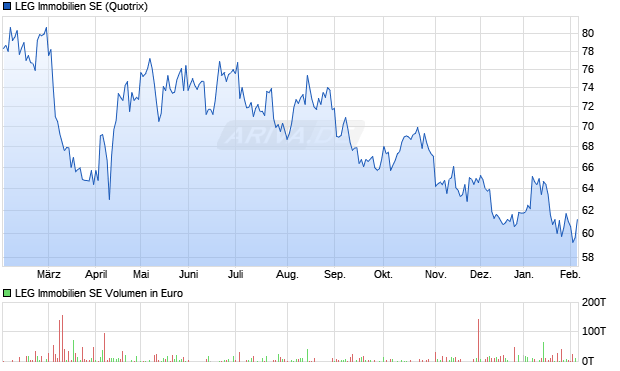 LEG Immobilien Aktie Chart