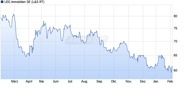 LEG Immobilien Aktie Chart