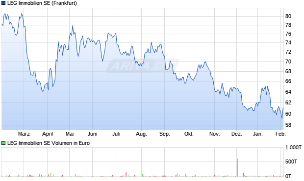 LEG Immobilien Aktie Chart