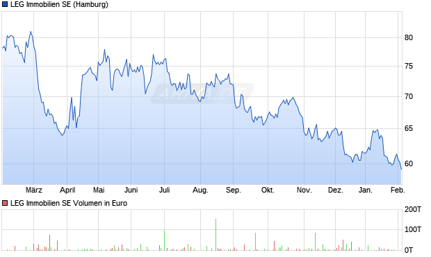 LEG Immobilien Aktie Chart