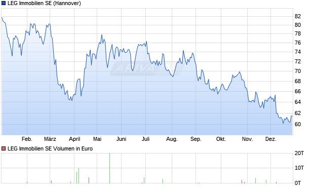 LEG Immobilien Aktie Chart