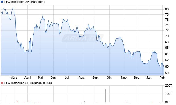 LEG Immobilien Aktie Chart