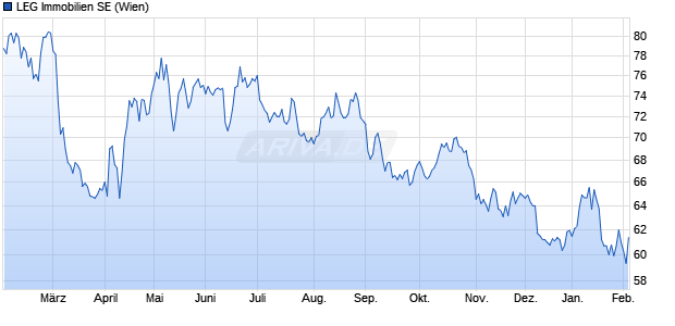 LEG Immobilien Aktie Chart