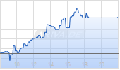 LEG Immobilien SE Chart