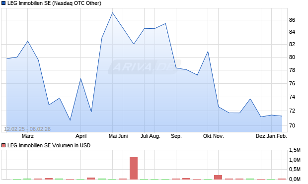 LEG Immobilien Aktie Chart
