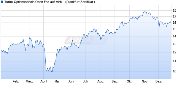 Turbo-Optionsschein Open End auf Airbus Group SE . (WKN: VT7RS2) Chart