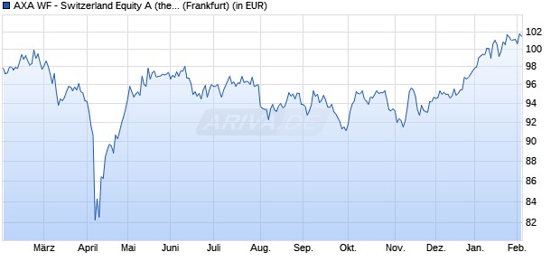 Performance des AXA WF - Switzerland Equity A (thes.) CHF (WKN 988197, ISIN LU0087657150)