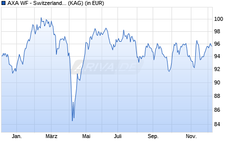 Performance des AXA WF - Switzerland Equity A (thes.) CHF (WKN 988197, ISIN LU0087657150)