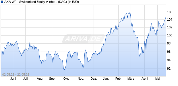 Performance des AXA WF - Switzerland Equity A (thes.) CHF (WKN 988197, ISIN LU0087657150)