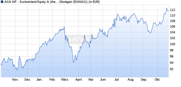 Performance des AXA WF - Switzerland Equity A (thes.) CHF (WKN 988197, ISIN LU0087657150)