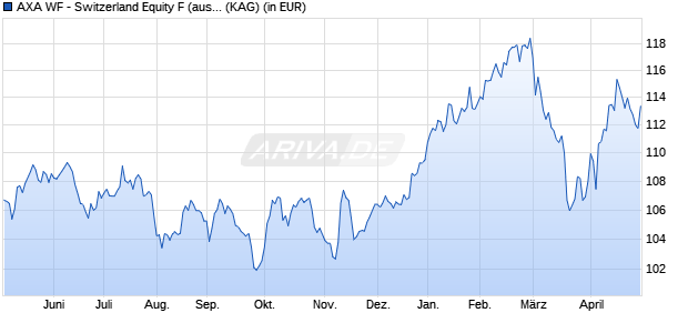 Performance des AXA WF - Switzerland Equity F (auss.) CHF (WKN 988198, ISIN LU0087657234)