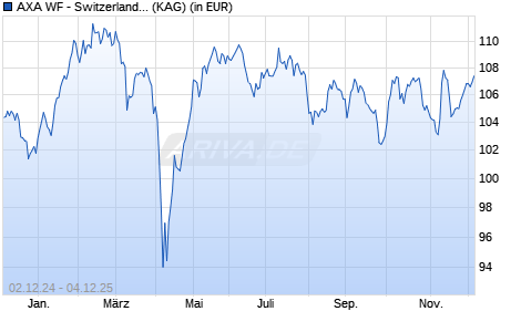 Performance des AXA WF - Switzerland Equity F (auss.) CHF (WKN 988198, ISIN LU0087657234)
