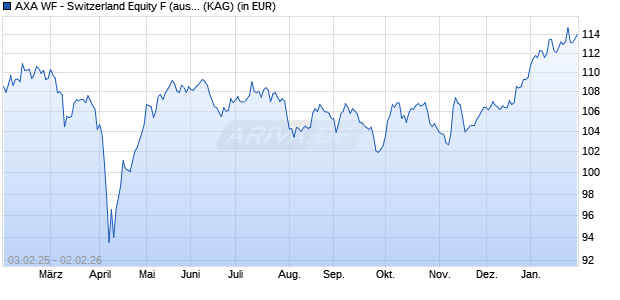 Performance des AXA WF - Switzerland Equity F (auss.) CHF (WKN 988198, ISIN LU0087657234)