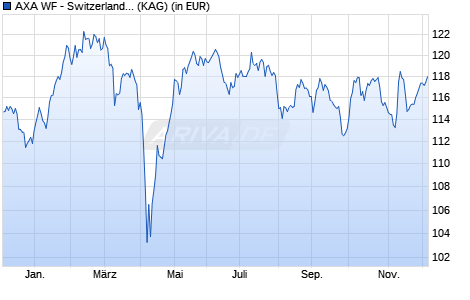 Performance des AXA WF - Switzerland Equity F (thes.) CHF (WKN 988199, ISIN LU0087657408)