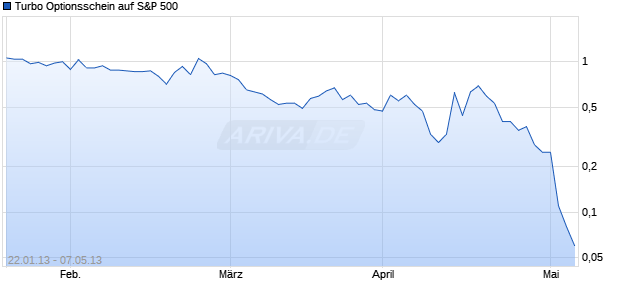 Turbo Optionsschein auf S&P 500 [HSBC Trinkaus & Burkhardt AG] Chart