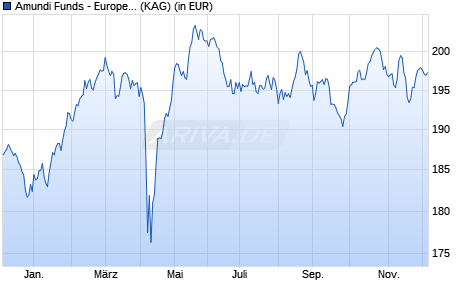 Performance des Amundi Funds - European Equity Conservative F2 EUR (C) (WKN A1KA36, ISIN LU0755950184)