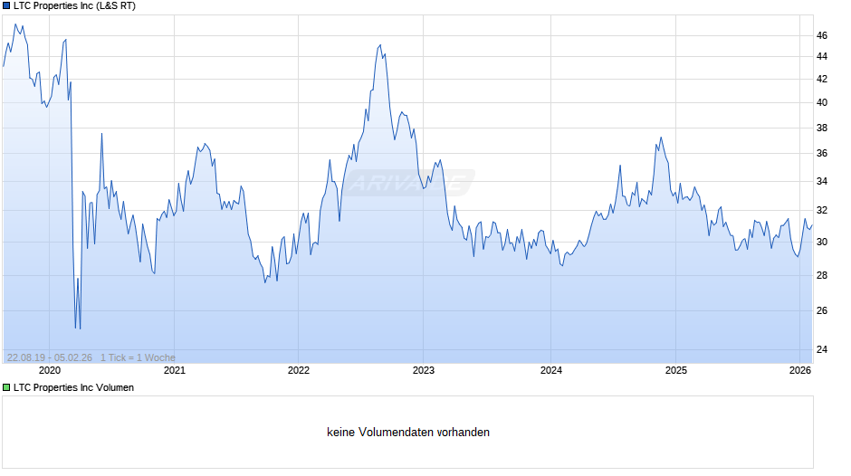 LTC Properties Chart