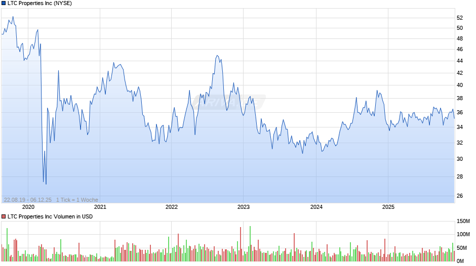 LTC Properties Chart