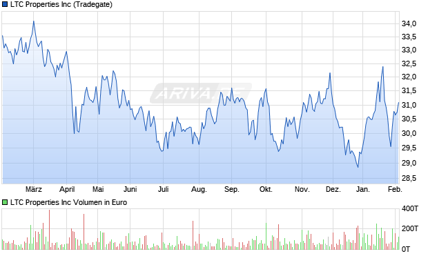 LTC Properties Aktie Chart