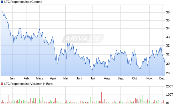 LTC Properties Aktie Chart