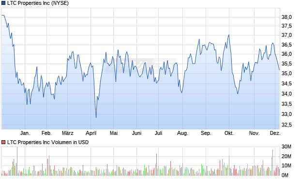 LTC Properties Aktie Chart