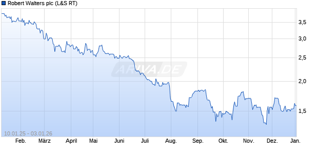 Robert Walters Aktie Chart