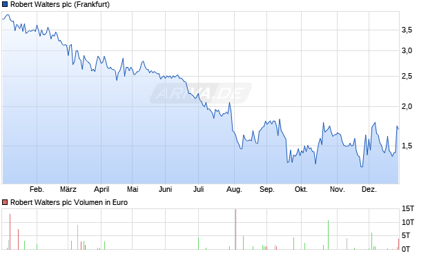 Robert Walters Aktie Chart