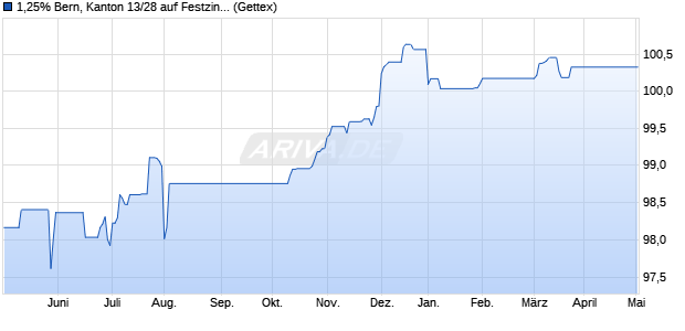 1,25% Bern, Kanton 13/28 auf Festzins (WKN A1HEWV, ISIN CH0204365651) Chart