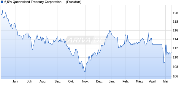 6,5% Queensland Treasury Corporation 08/33 auf Fe. (WKN A0TTXM, ISIN AU0000XQLQI5) Chart