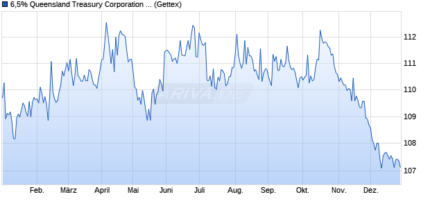 6,5% Queensland Treasury Corporation 08/33 auf Fe. (WKN A0TTXM, ISIN AU0000XQLQI5) Chart