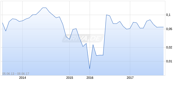WOLVERINE MINER.CORP.NEW Chart