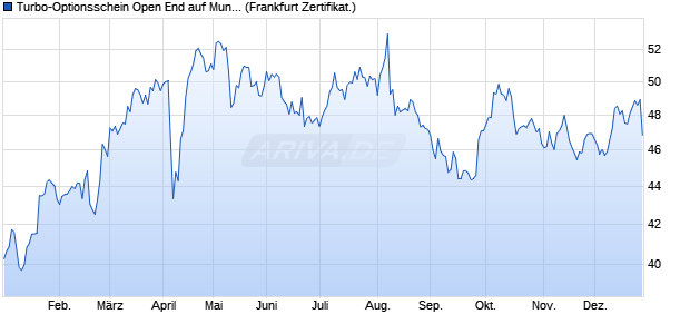 Turbo-Optionsschein Open End auf Munich Re [Vonto. (WKN: VT7R6B) Chart