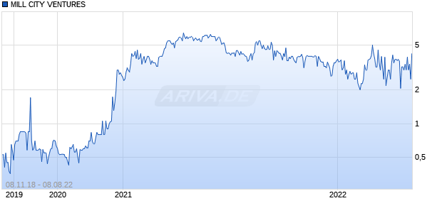 MILL CITY VENTURES Chart
