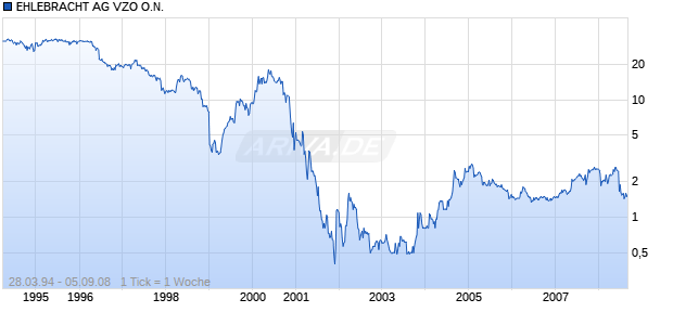 EHLEBRACHT AG VZO O.N. Chart