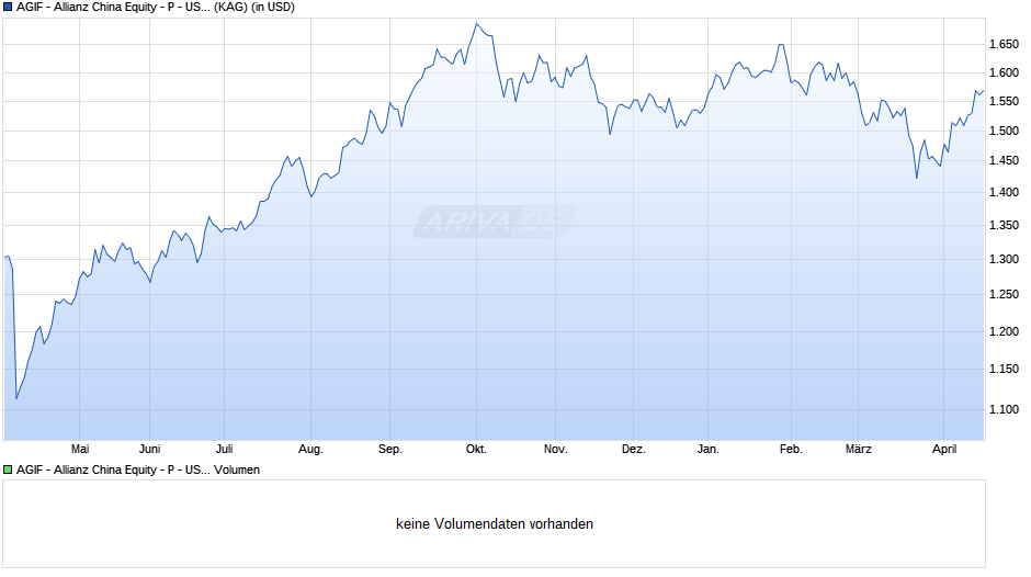 AGIF - Allianz China Equity - P - USD Chart