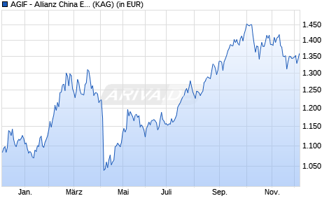 Performance des AGIF - Allianz China Equity - P - USD (WKN A0Q1QY, ISIN LU0348832204)