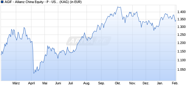 Performance des AGIF - Allianz China Equity - P - USD (WKN A0Q1QY, ISIN LU0348832204)