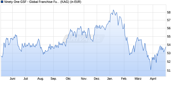 Performance des Ninety One GSF - Global Franchise Fund IX Inc USD (WKN A1J841, ISIN LU0846948270)
