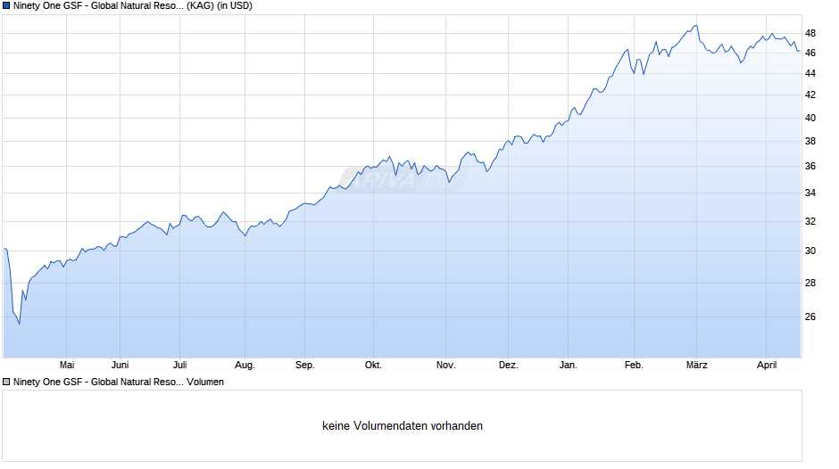 Ninety One GSF - Global Natural Resources Fund IX Inc USD Chart