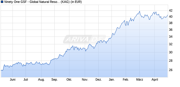 Performance des Ninety One GSF - Global Natural Resources Fund IX Inc USD (WKN A1J843, ISIN LU0846948437)