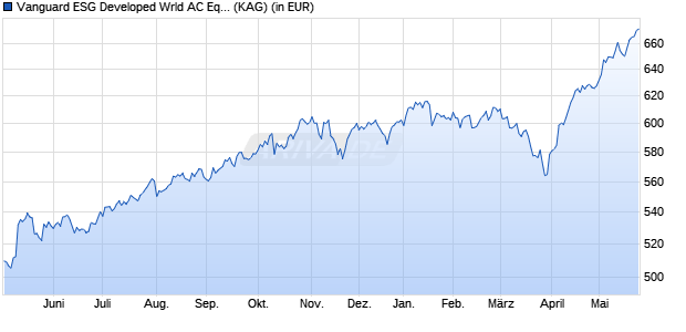 Performance des Vanguard ESG Developed Wrld AC Eqty Index GBP Acc (WKN A1JMHP, ISIN IE00B76VTN11)