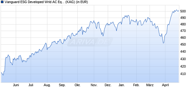 Performance des Vanguard ESG Developed Wrld AC Eqty Index GBP Dist. (WKN A1JMHQ, ISIN IE00B76VTM04)
