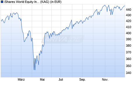 Performance des iShares World Equity Index Fund (LU) D2 EUR (WKN A1KBPH, ISIN LU0875157702)