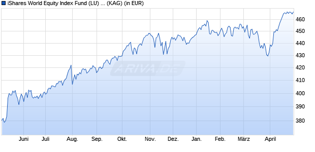 Performance des iShares World Equity Index Fund (LU) D2 EUR (WKN A1KBPH, ISIN LU0875157702)